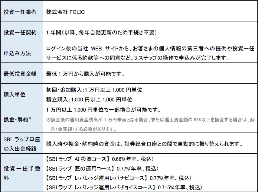 SBI証券「SBIラップ」2000億円突破！AI投資・匠の運用など全7コースを整理