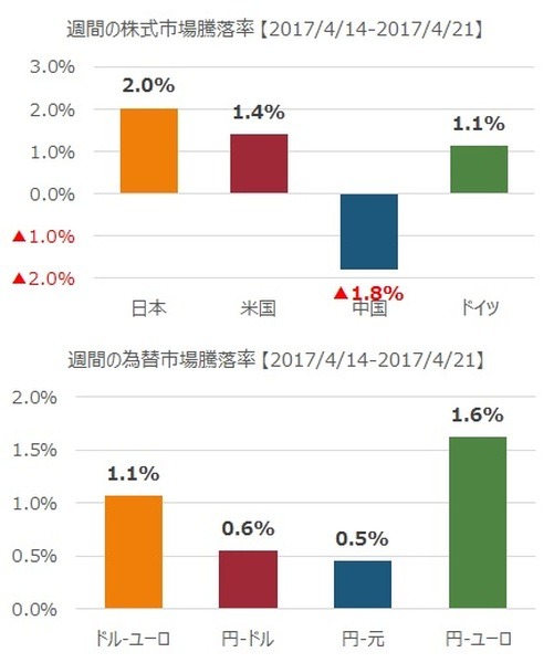 先週の市況をダイジェストで振り返る（4月第3週）