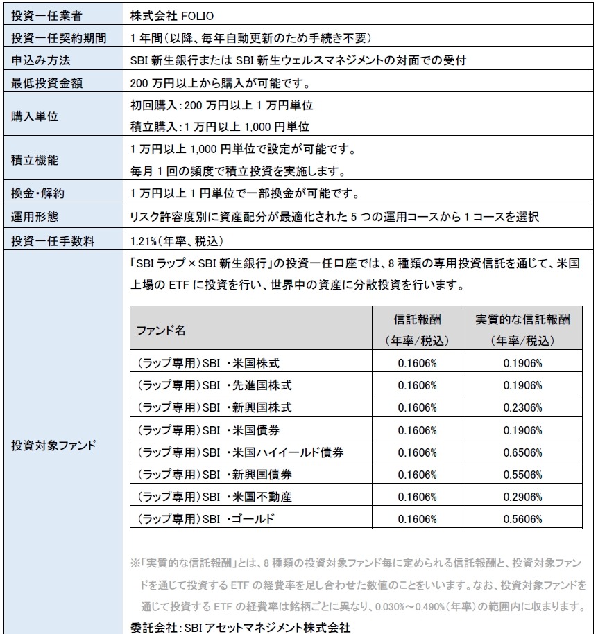 SBI証券「SBIラップ」2000億円突破！AI投資・匠の運用など全7コースを整理