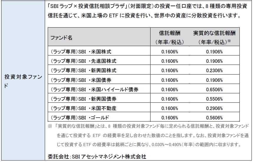 SBI証券「SBIラップ」2000億円突破！AI投資・匠の運用など全7コースを整理