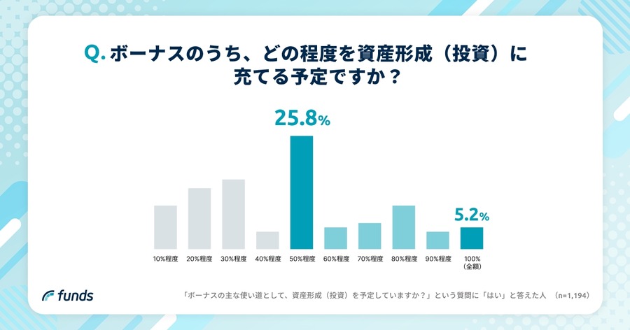 【2025年冬のボーナス調査】Funds投資家の74.2%は投資に充当