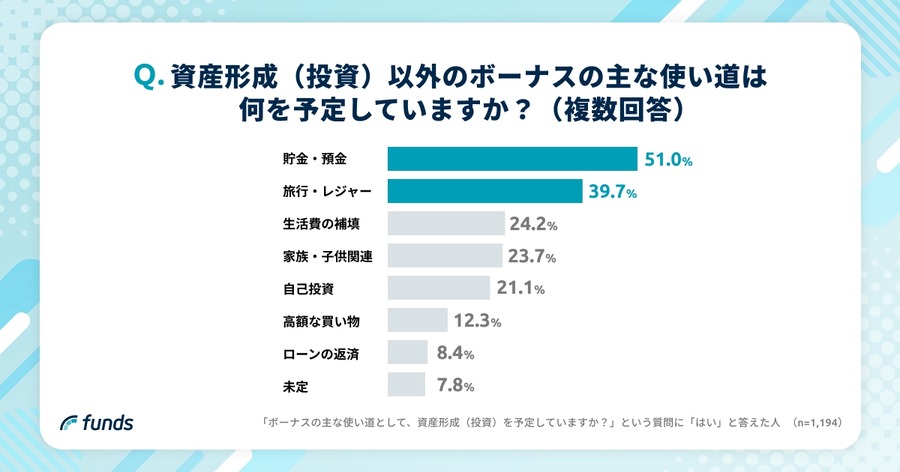【2025年冬のボーナス調査】Funds投資家の74.2%は投資に充当