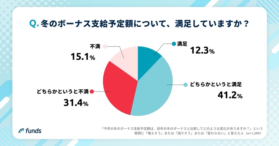 【2025年冬のボーナス調査】Funds投資家の74.2%は投資に充当