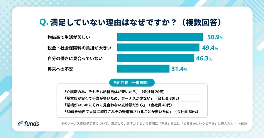 【2025年冬のボーナス調査】Funds投資家の74.2%は投資に充当