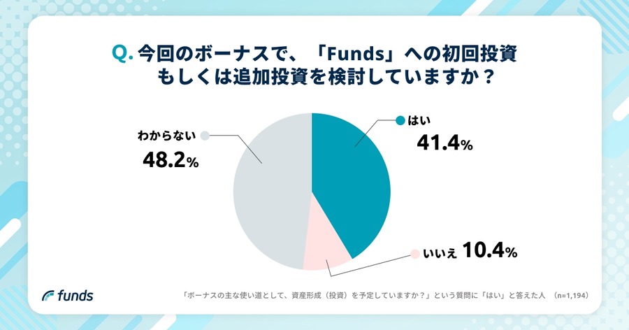【2025年冬のボーナス調査】Funds投資家の74.2%は投資に充当