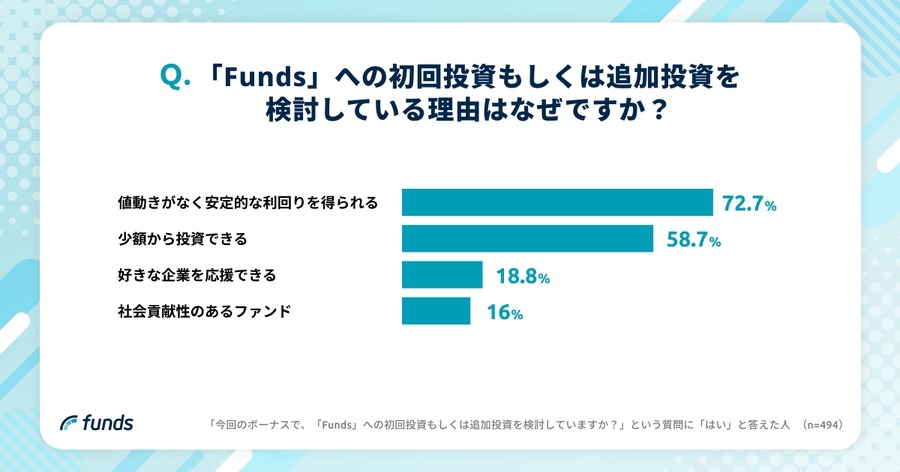 【2025年冬のボーナス調査】Funds投資家の74.2%は投資に充当