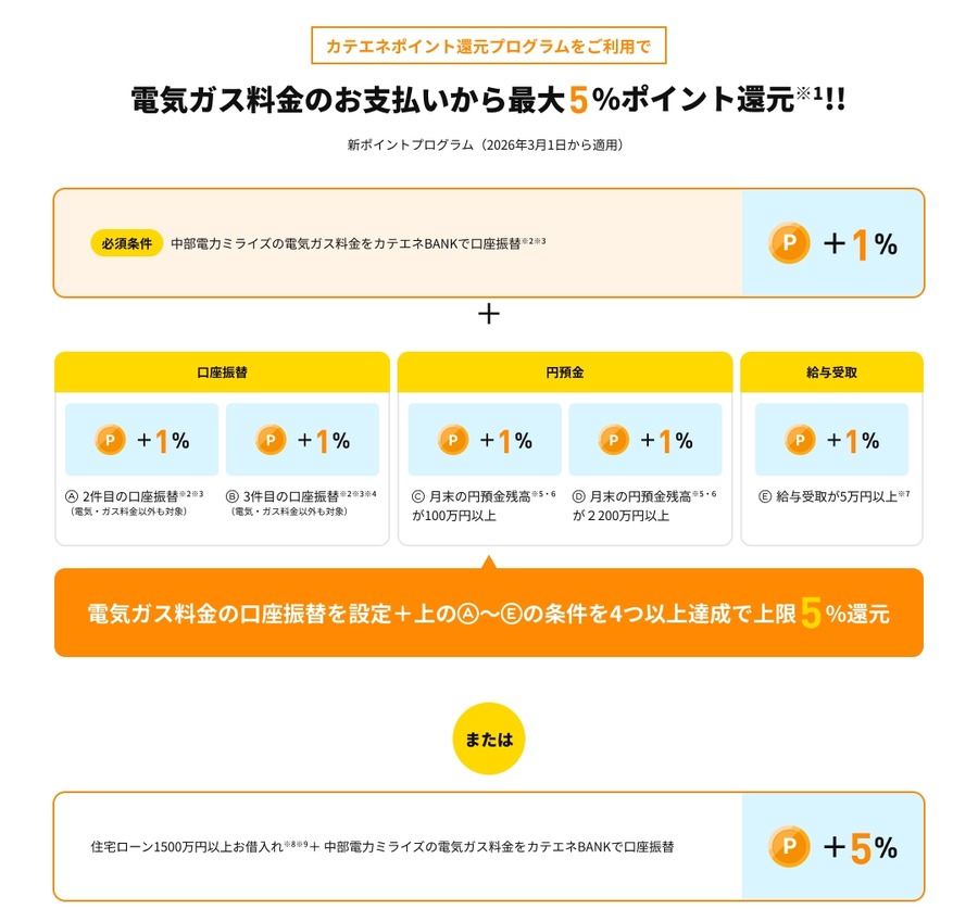 カテエネBANKが電気・ガス料金最大5%還元へ！最大5,000ポイントキャンペーンなども