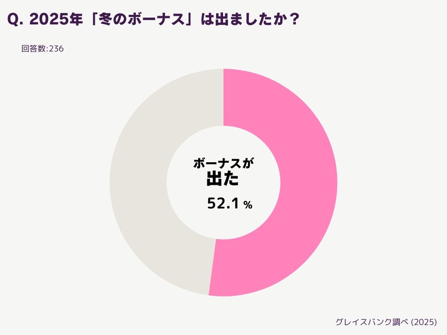 冬のボーナス・将来の備え実態調査、30代未婚女性の83.7%が貯蓄「不十分」と回答