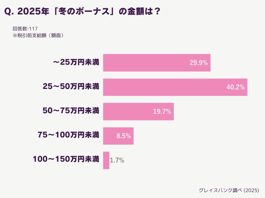 冬のボーナス・将来の備え実態調査、30代未婚女性の83.7%が貯蓄「不十分」と回答
