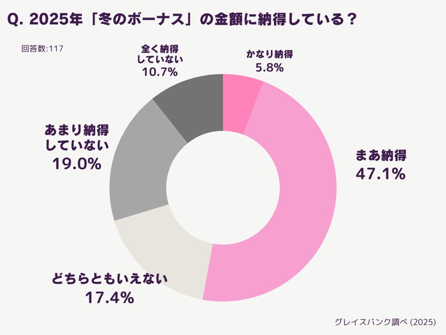 冬のボーナス・将来の備え実態調査、30代未婚女性の83.7%が貯蓄「不十分」と回答