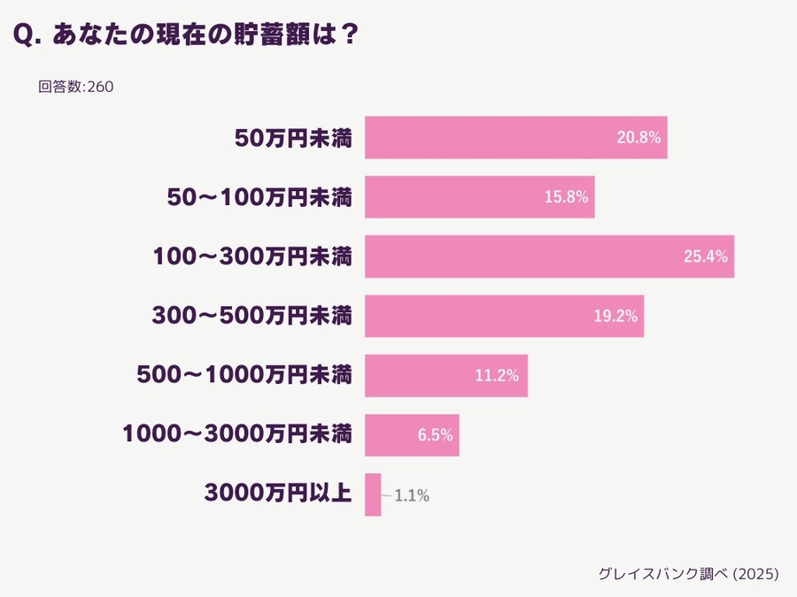 冬のボーナス・将来の備え実態調査、30代未婚女性の83.7%が貯蓄「不十分」と回答