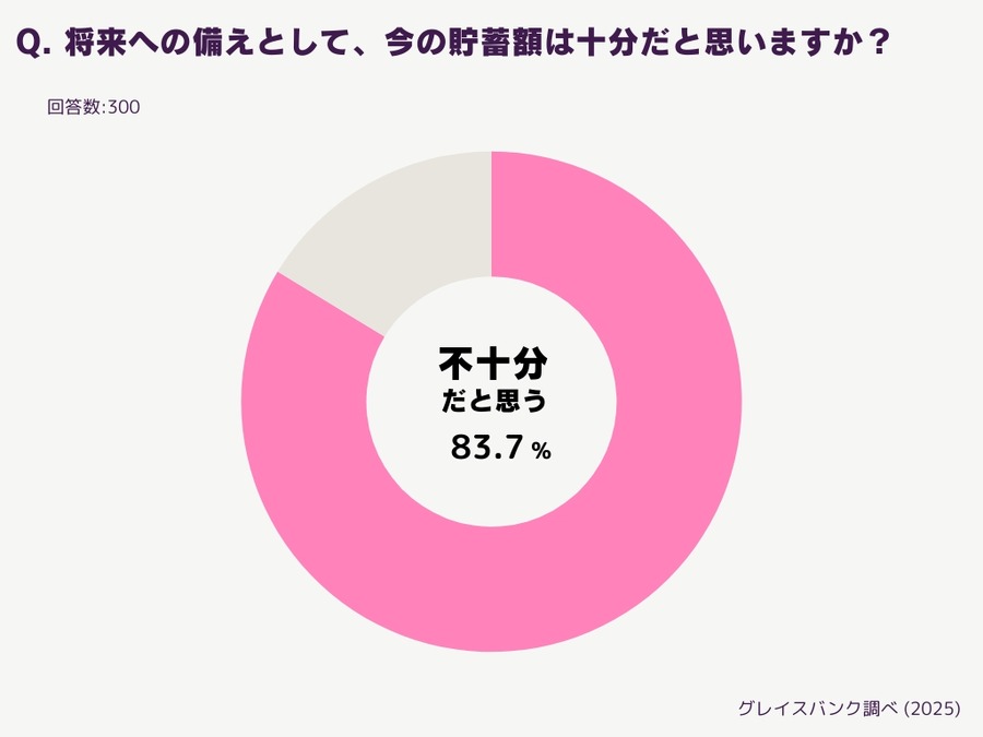 冬のボーナス・将来の備え実態調査、30代未婚女性の83.7%が貯蓄「不十分」と回答