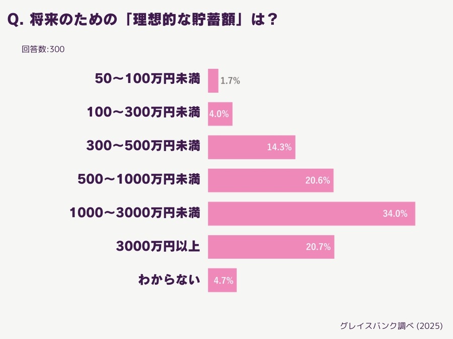 冬のボーナス・将来の備え実態調査、30代未婚女性の83.7%が貯蓄「不十分」と回答
