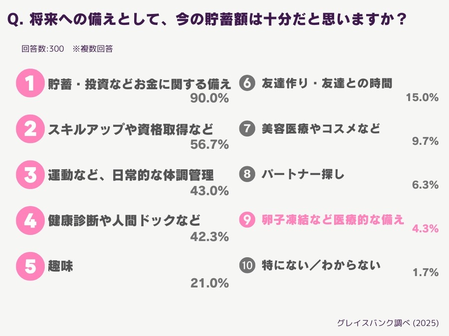 冬のボーナス・将来の備え実態調査、30代未婚女性の83.7%が貯蓄「不十分」と回答
