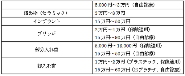 歯科治療を対象にしたレアな保険　アメックス会員専用、歯科治療保険「マイ・デンタル」