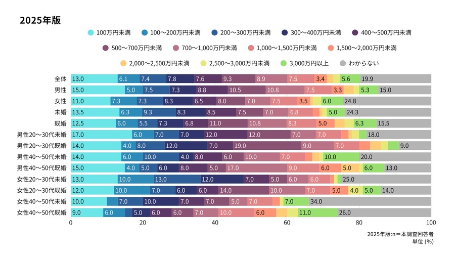 未婚者の3割が毎月貯蓄ゼロ！収入と貯蓄の格差が拡大【アスマーク調査】