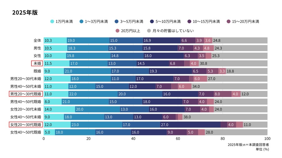 未婚者の3割が毎月貯蓄ゼロ！収入と貯蓄の格差が拡大【アスマーク調査】
