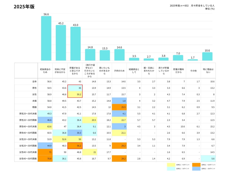 未婚者の3割が毎月貯蓄ゼロ！収入と貯蓄の格差が拡大【アスマーク調査】
