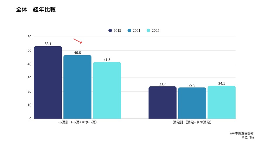 未婚者の3割が毎月貯蓄ゼロ！収入と貯蓄の格差が拡大【アスマーク調査】