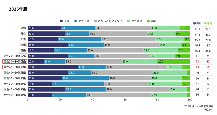 未婚者の3割が毎月貯蓄ゼロ！収入と貯蓄の格差が拡大【アスマーク調査】