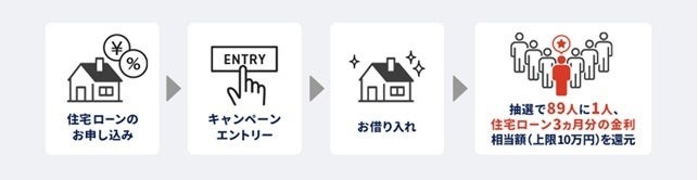 【SBI新生銀行】住宅ローン金利3ヵ月分最大10万円を還元！上場記念キャンペーン