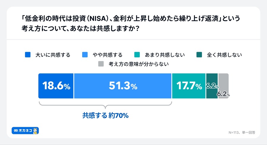 住宅ローン金利上昇を9割が予想も6割が「対策なし」オカネコ調査で判明