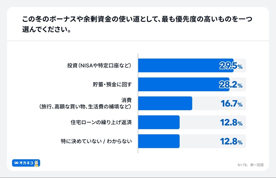 住宅ローン金利上昇を9割が予想も6割が「対策なし」オカネコ調査で判明