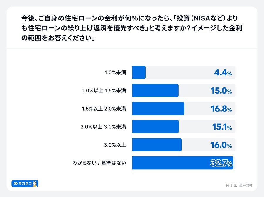 住宅ローン金利上昇を9割が予想も6割が「対策なし」オカネコ調査で判明