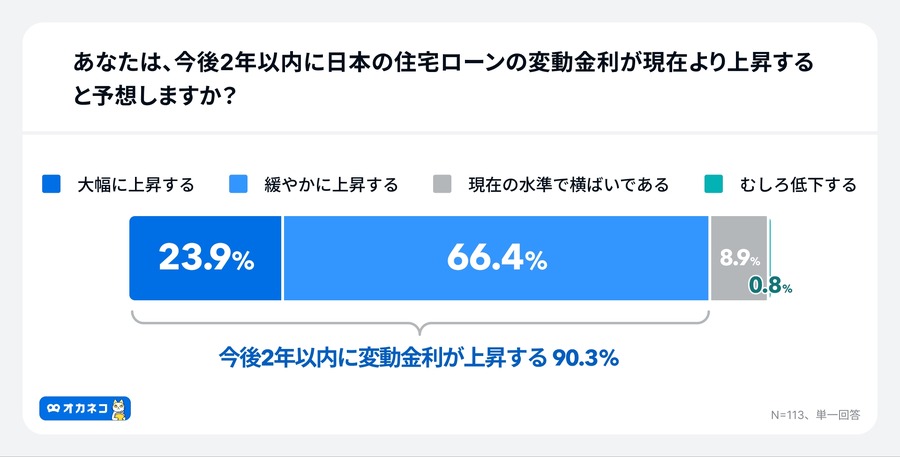 住宅ローン金利上昇を9割が予想も6割が「対策なし」オカネコ調査で判明