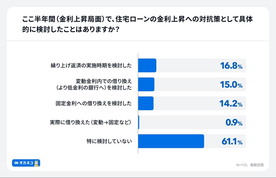 住宅ローン金利上昇を9割が予想も6割が「対策なし」オカネコ調査で判明