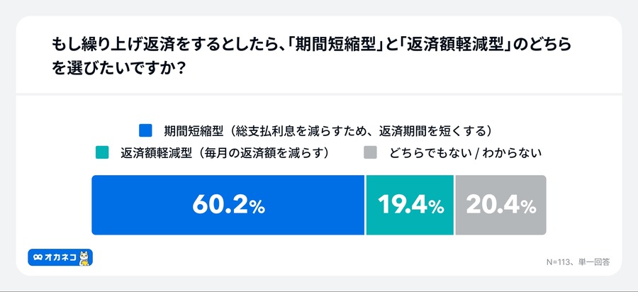 住宅ローン金利上昇を9割が予想も6割が「対策なし」オカネコ調査で判明