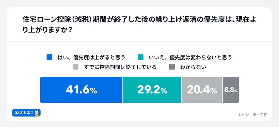 住宅ローン金利上昇を9割が予想も6割が「対策なし」オカネコ調査で判明