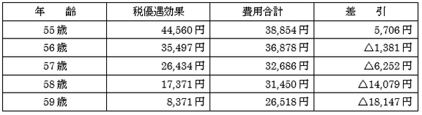 iDeCo最大の弱点である管理費用、税優遇効果との損益分岐点は？