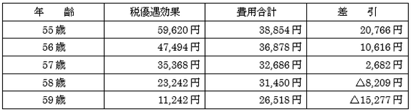 iDeCo最大の弱点である管理費用、税優遇効果との損益分岐点は？