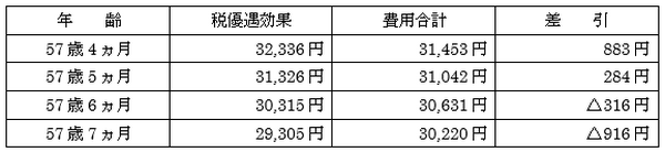 iDeCo最大の弱点である管理費用、税優遇効果との損益分岐点は？