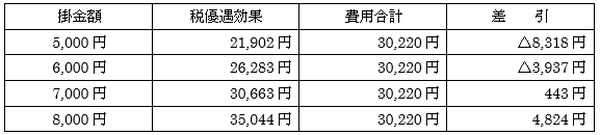 iDeCo最大の弱点である管理費用、税優遇効果との損益分岐点は？