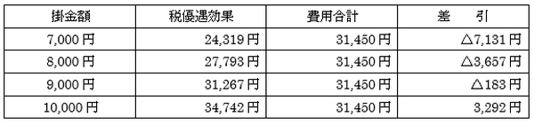 iDeCo最大の弱点である管理費用、税優遇効果との損益分岐点は？
