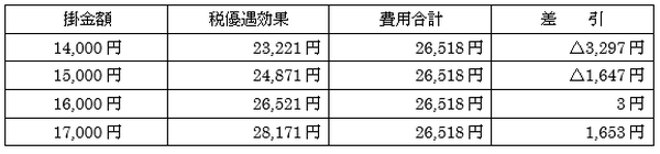 iDeCo最大の弱点である管理費用、税優遇効果との損益分岐点は？