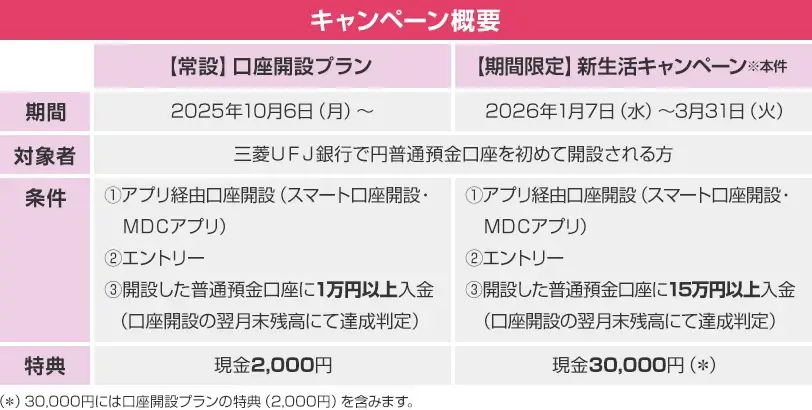 三菱UFJ銀行「口座開設で最大3万円」常設比15倍の新生活キャンペーン