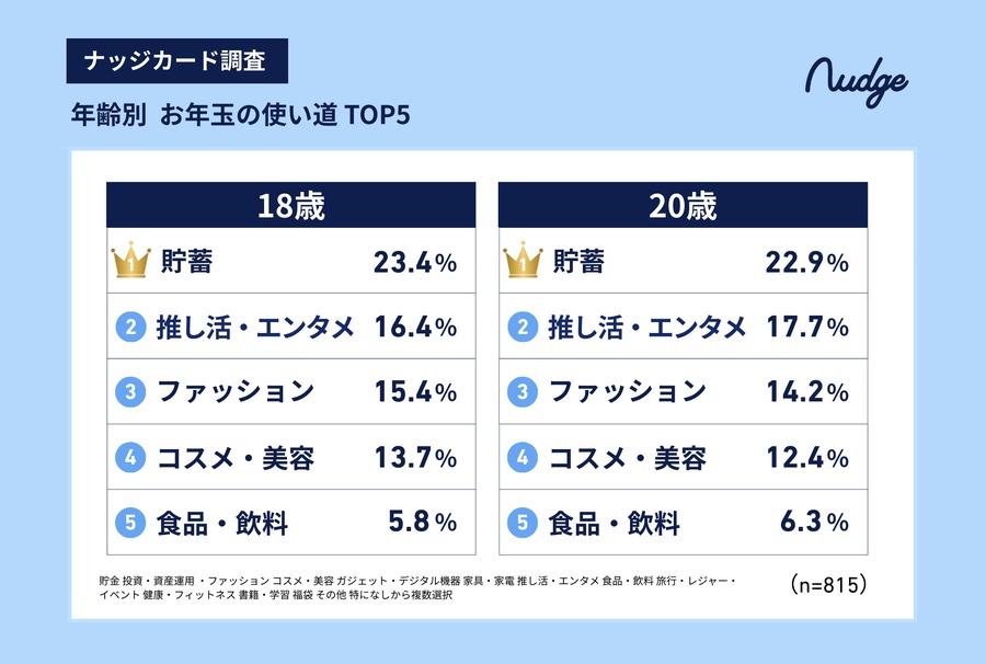 新成人のお年玉、現金派が減少？キャッシュレス受取の実態と使い道ランキング【ナッジ調査】