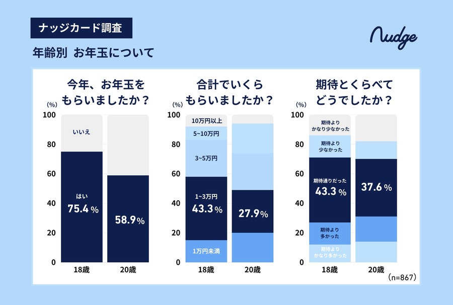 新成人のお年玉、現金派が減少？キャッシュレス受取の実態と使い道ランキング【ナッジ調査】