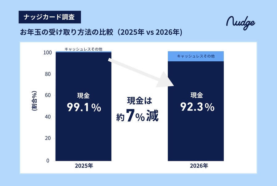 新成人のお年玉、現金派が減少？キャッシュレス受取の実態と使い道ランキング【ナッジ調査】