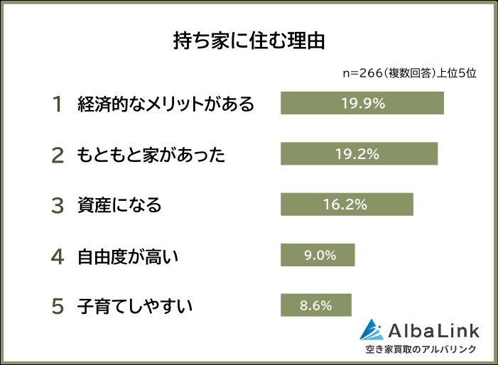 持ち家か賃貸どっち派？500人に聞いた理由と将来の不安【AlbaLink調査】