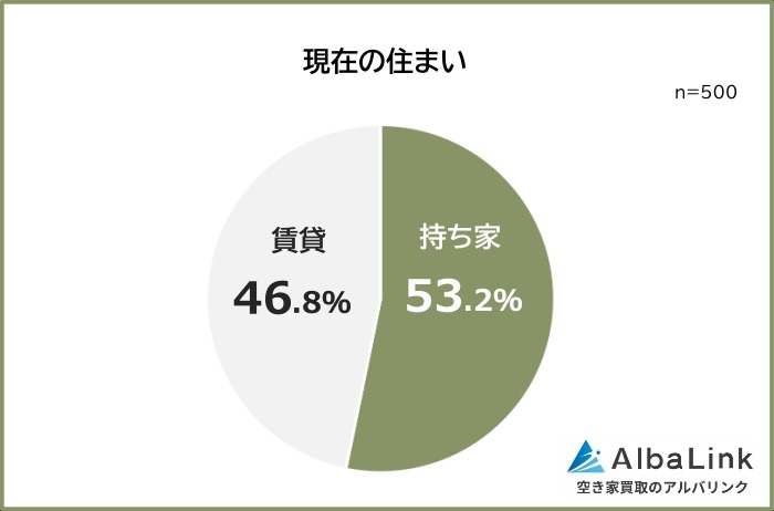 持ち家か賃貸どっち派？500人に聞いた理由と将来の不安【AlbaLink調査】