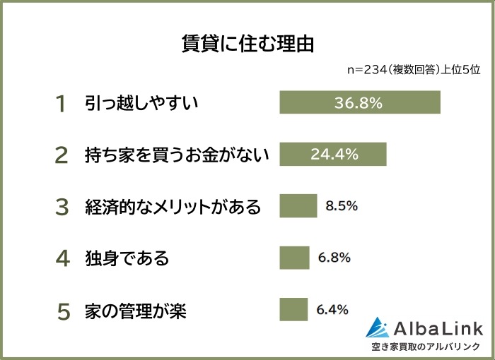 持ち家か賃貸どっち派？500人に聞いた理由と将来の不安【AlbaLink調査】