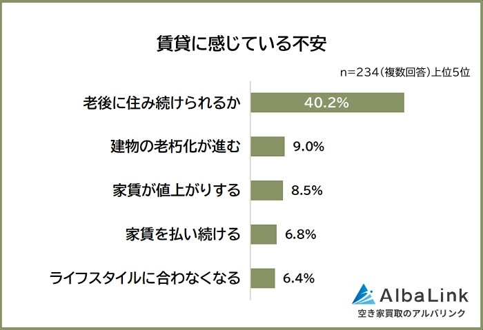 持ち家か賃貸どっち派？500人に聞いた理由と将来の不安【AlbaLink調査】