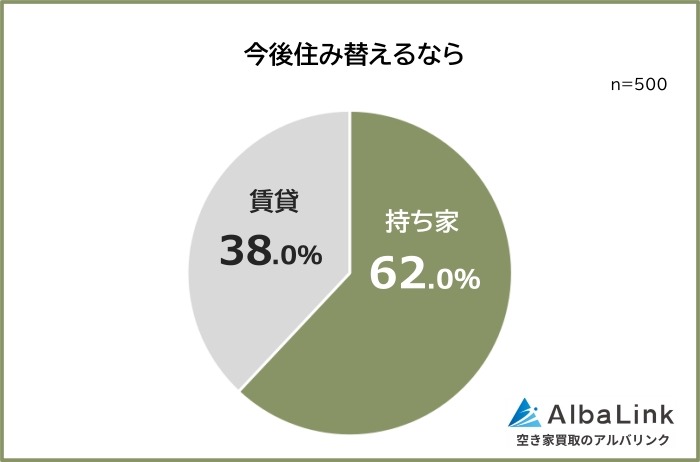 持ち家か賃貸どっち派？500人に聞いた理由と将来の不安【AlbaLink調査】