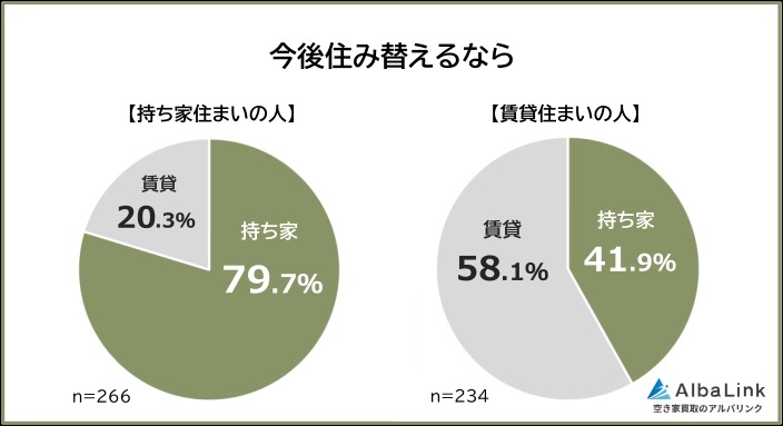 持ち家か賃貸どっち派？500人に聞いた理由と将来の不安【AlbaLink調査】