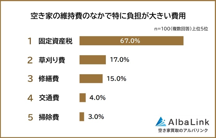 空き家所有者100人に聞いた維持費の実態、負担が大きい費用1位は？【AlbaLink調査】