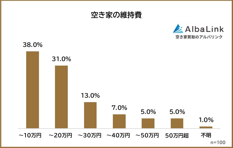 空き家所有者100人に聞いた維持費の実態、負担が大きい費用1位は？【AlbaLink調査】